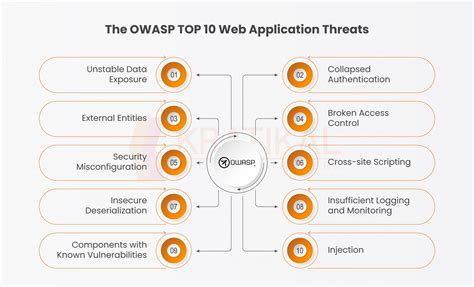 owasp thick client application testing|owasp security vulnerabilities.